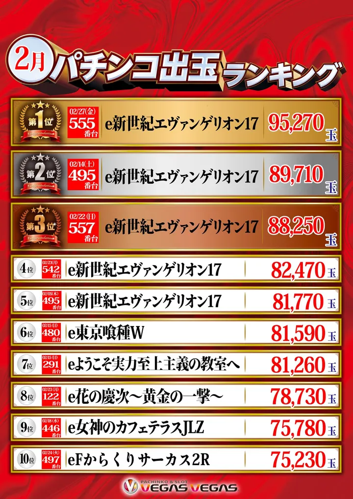 ベガスベガス苫小牧店のパチンコ出玉ランキング