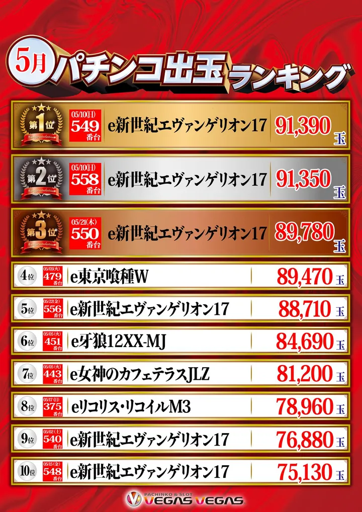 ベガスベガス苫小牧店のパチンコ出玉ランキング