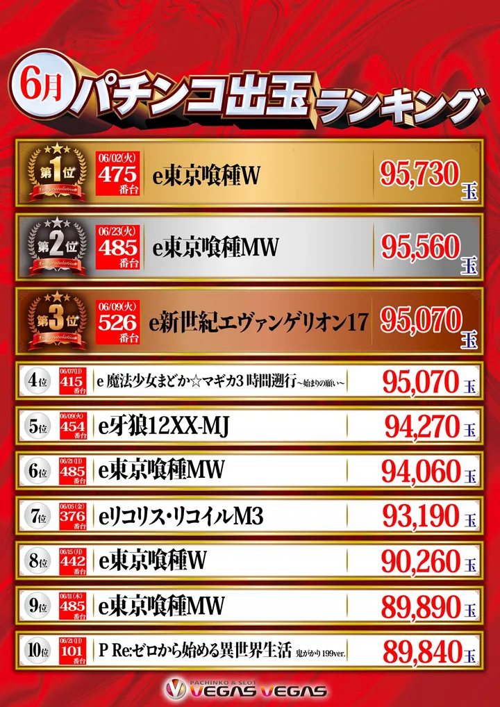 ベガスベガス苫小牧店のパチンコ出玉ランキング
