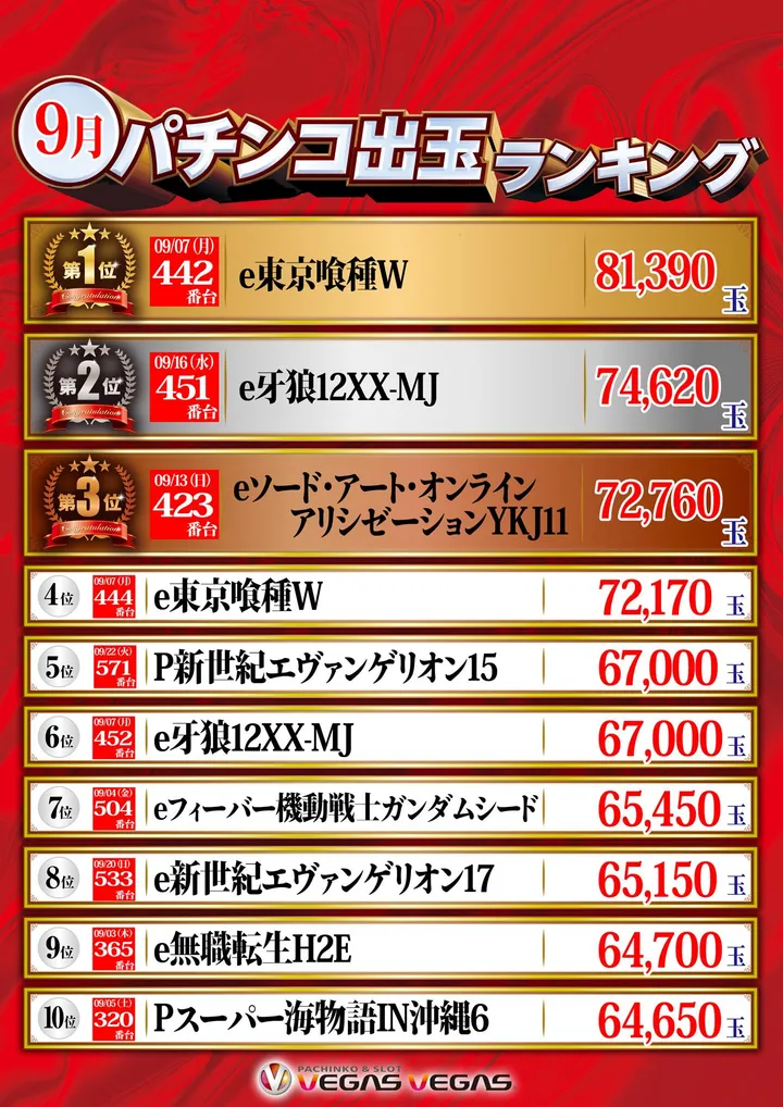 ベガスベガス苫小牧店のパチンコ出玉ランキング