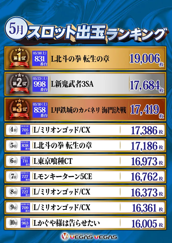 ベガスベガス苫小牧店のパチスロ出玉ランキング