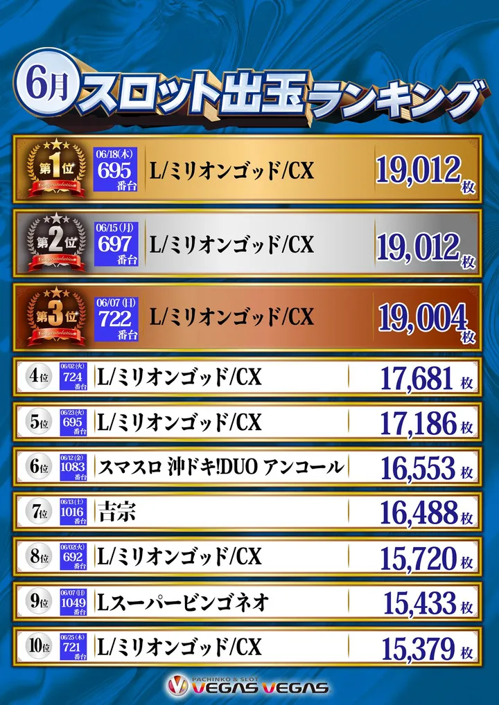 ベガスベガス苫小牧店のパチスロ出玉ランキング