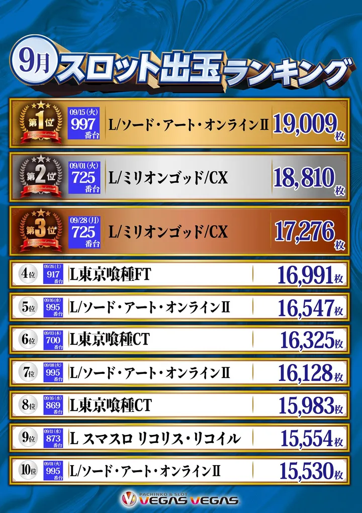 ベガスベガス苫小牧店のパチスロ出玉ランキング