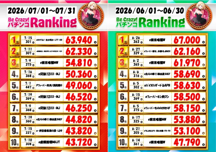 ジャンボ岩国店のパチンコ出玉ランキング