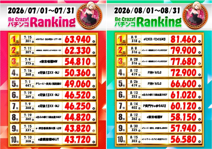 ジャンボ岩国店のパチンコ出玉ランキング