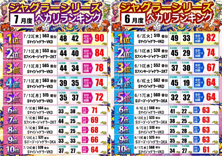ジャンボ岩国店のパチスロ出玉ランキング