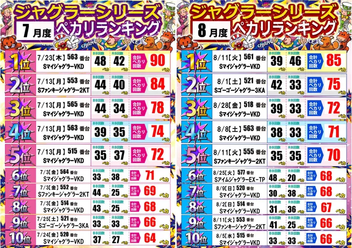 ジャンボ岩国店のパチスロ出玉ランキング