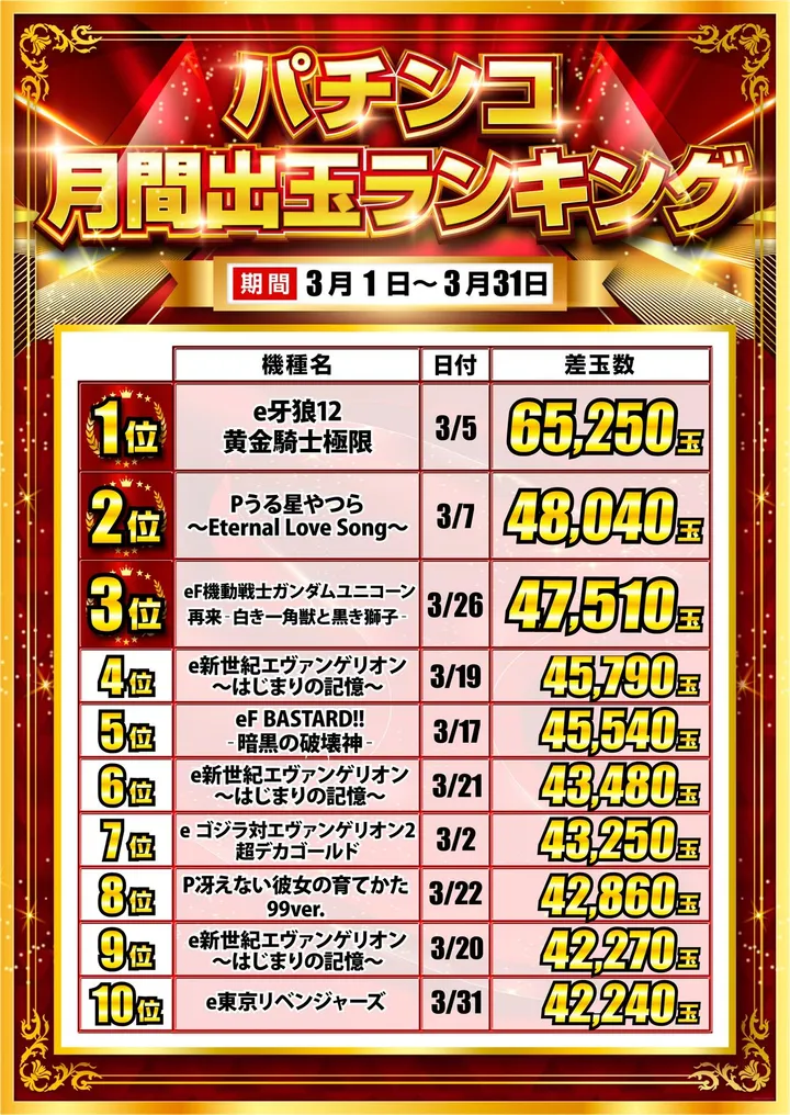 新！ガーデン四季の森店のパチンコ出玉ランキング
