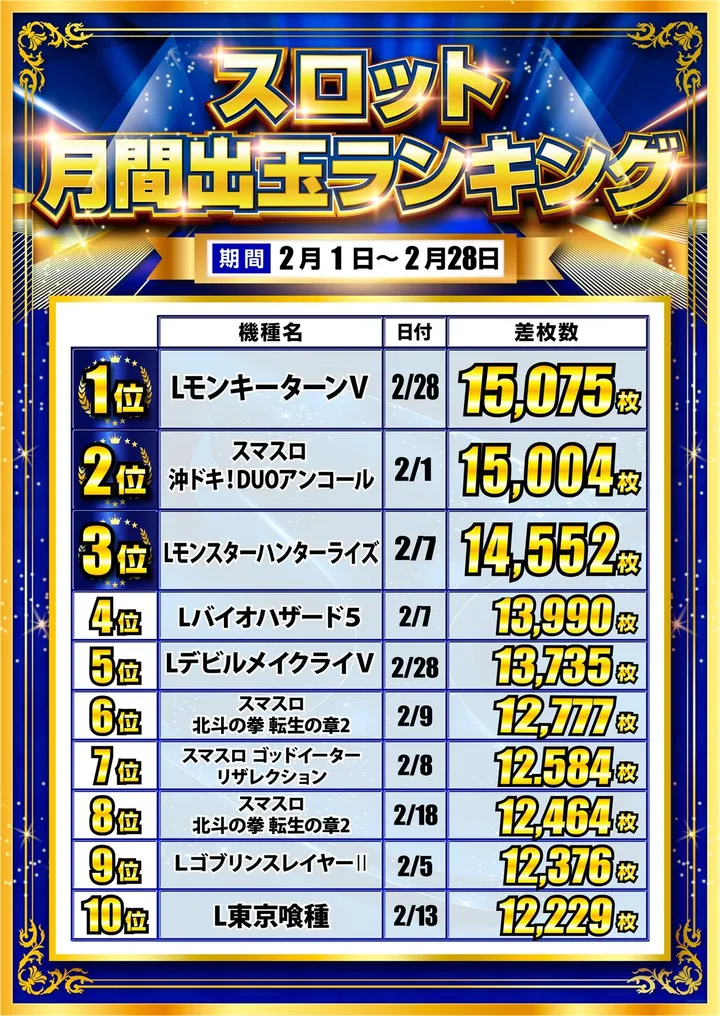 新！ガーデン四季の森店のパチスロ出玉ランキング