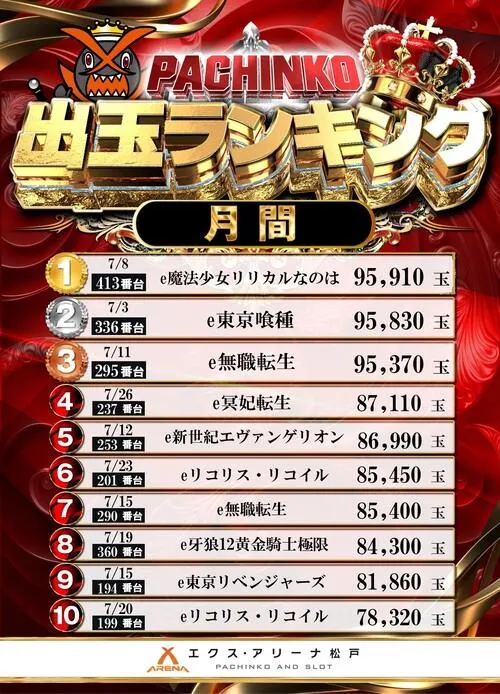 エクス・アリーナ松戸のパチンコ出玉ランキング