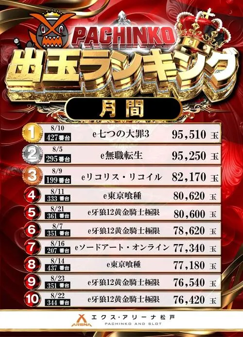 エクス・アリーナ松戸のパチンコ出玉ランキング