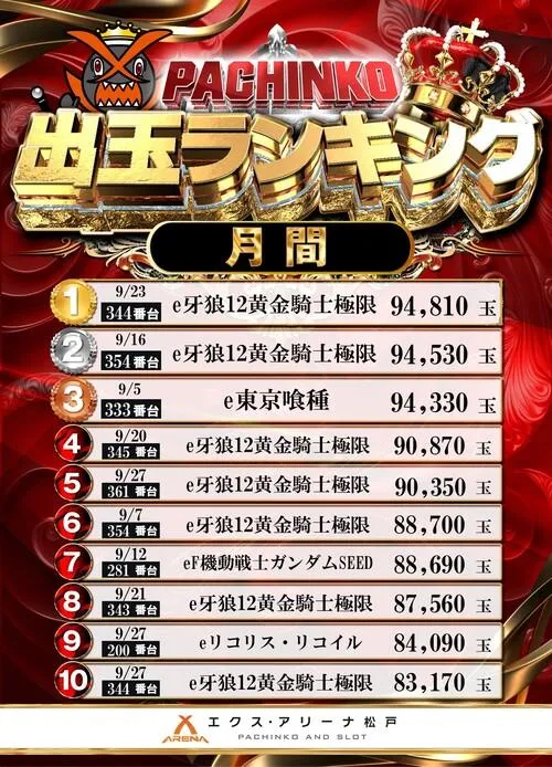 エクス・アリーナ松戸のパチンコ出玉ランキング