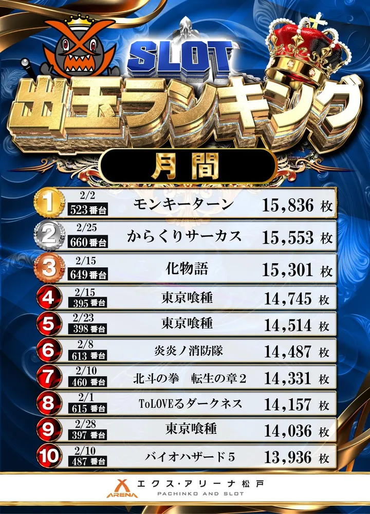 エクス・アリーナ松戸のパチスロ出玉ランキング