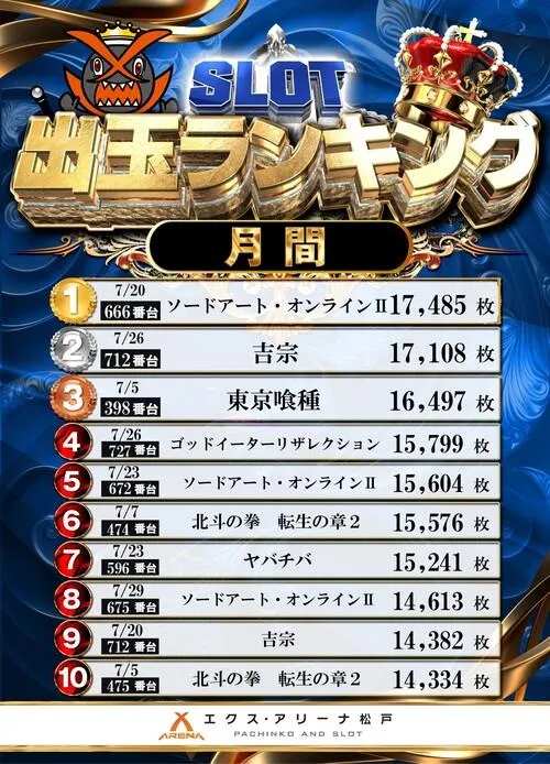 エクス・アリーナ松戸のパチスロ出玉ランキング