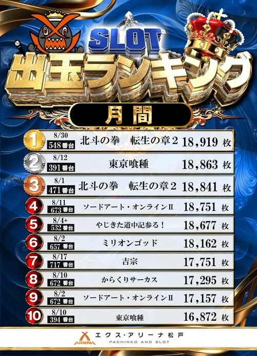 エクス・アリーナ松戸のパチスロ出玉ランキング
