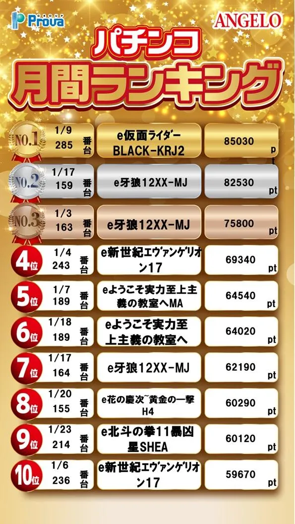 アンジェロのパチンコ出玉ランキング