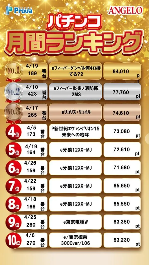 アンジェロのパチンコ出玉ランキング
