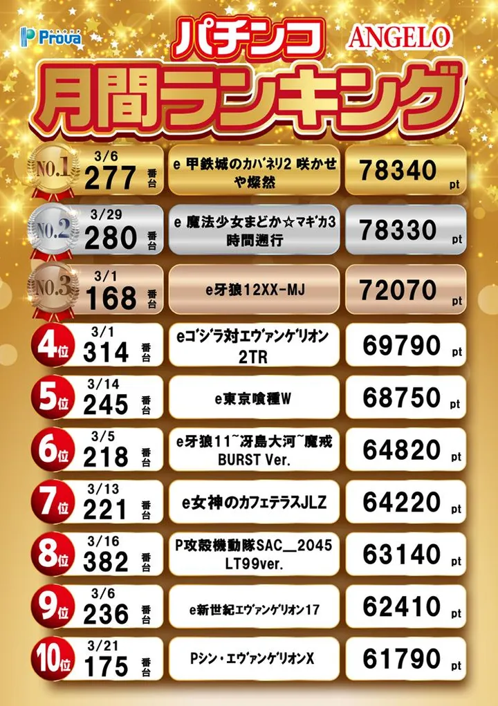 アンジェロのパチンコ出玉ランキング