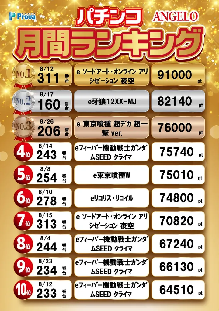 アンジェロのパチンコ出玉ランキング