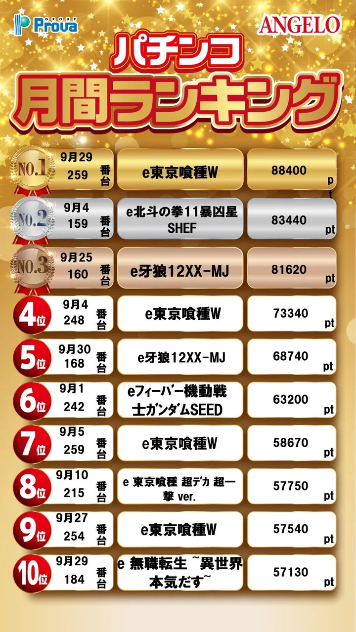 アンジェロのパチンコ出玉ランキング