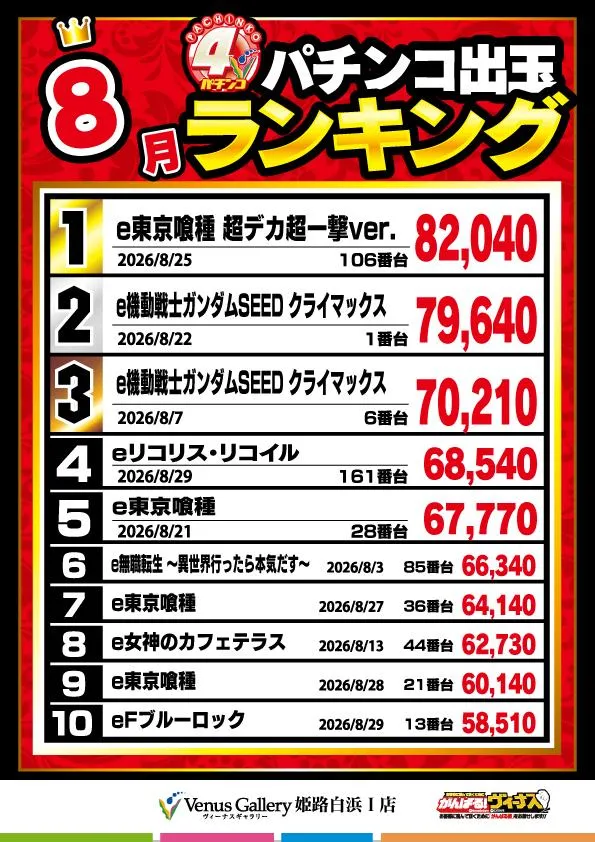 ヴィーナスギャラリー姫路白浜Ⅰ店のパチンコ出玉ランキング