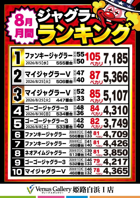 ヴィーナスギャラリー姫路白浜Ⅰ店のパチスロ出玉ランキング