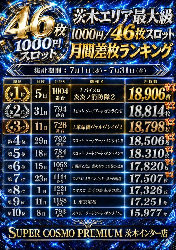 SUPER COSMO PREMIUM茨木インター店のパチスロ出玉ランキング