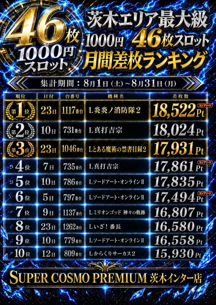 SUPER COSMO PREMIUM茨木インター店のパチスロ出玉ランキング