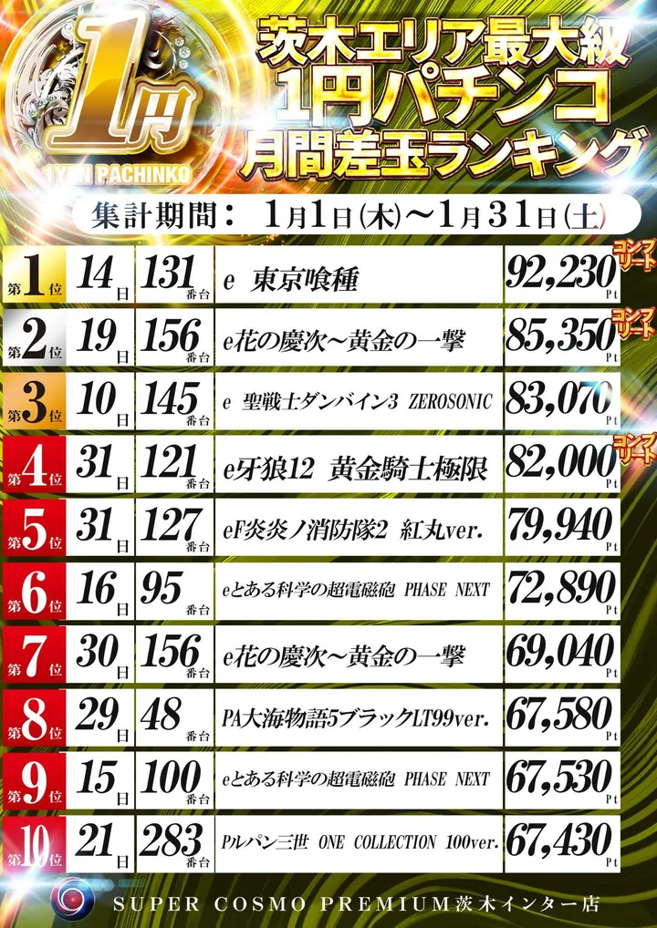 SUPER COSMO PREMIUM茨木インター店のパチンコ出玉ランキング
