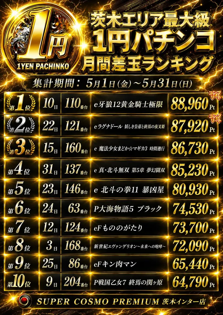 SUPER COSMO PREMIUM茨木インター店のパチンコ出玉ランキング