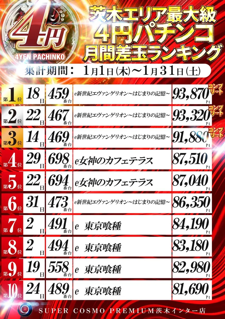 SUPER COSMO PREMIUM茨木インター店のパチンコ出玉ランキング
