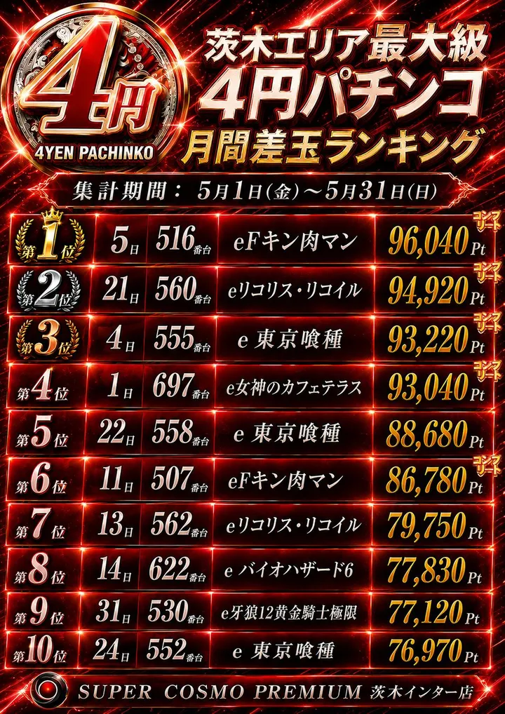 SUPER COSMO PREMIUM茨木インター店のパチンコ出玉ランキング