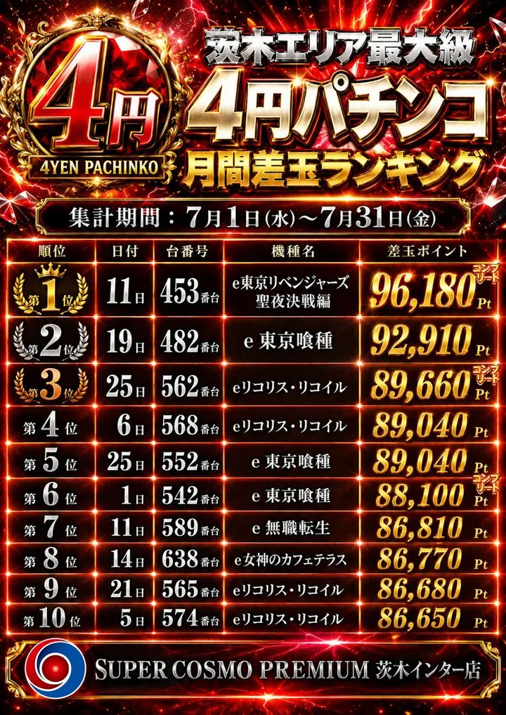 SUPER COSMO PREMIUM茨木インター店のパチンコ出玉ランキング