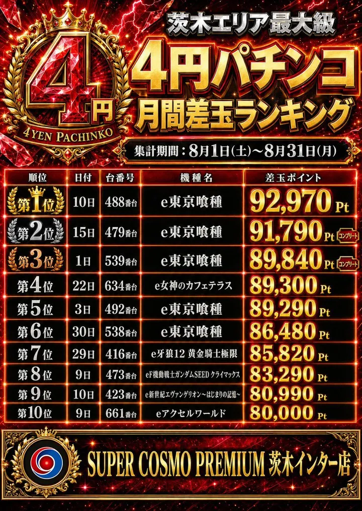 SUPER COSMO PREMIUM茨木インター店のパチンコ出玉ランキング