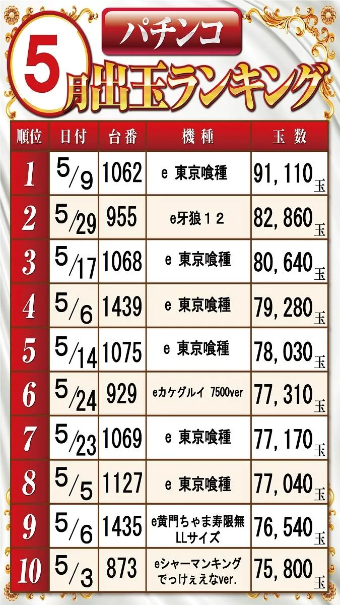 ベガビック１７００枚方店のパチンコ出玉ランキング