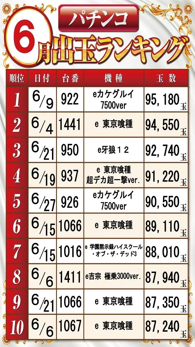 ベガビック１７００枚方店のパチンコ出玉ランキング