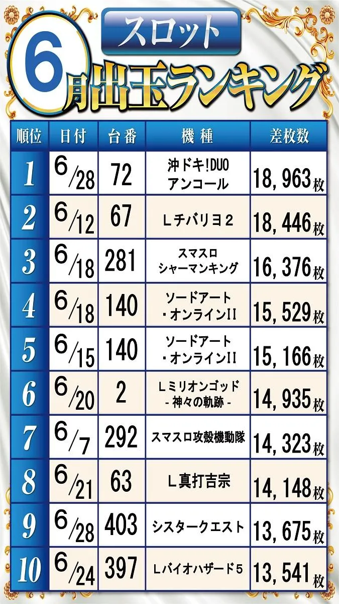 ベガビック１７００枚方店のパチスロ出玉ランキング