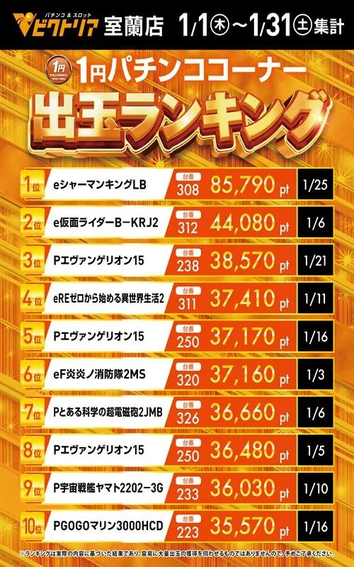 ビクトリア室蘭店のパチンコ出玉ランキング