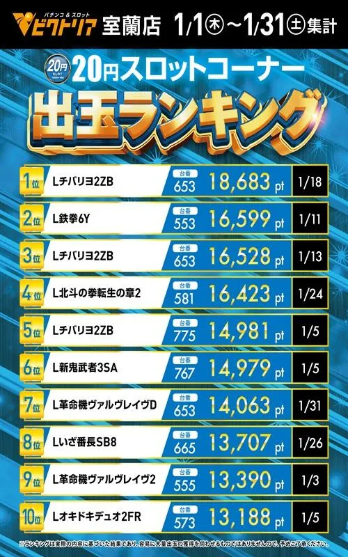 ビクトリア室蘭店のパチスロ出玉ランキング