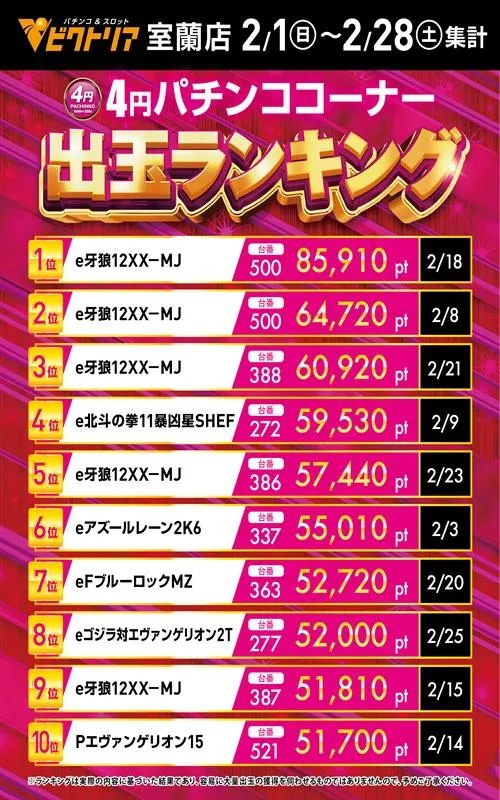 ビクトリア室蘭店のパチンコ出玉ランキング