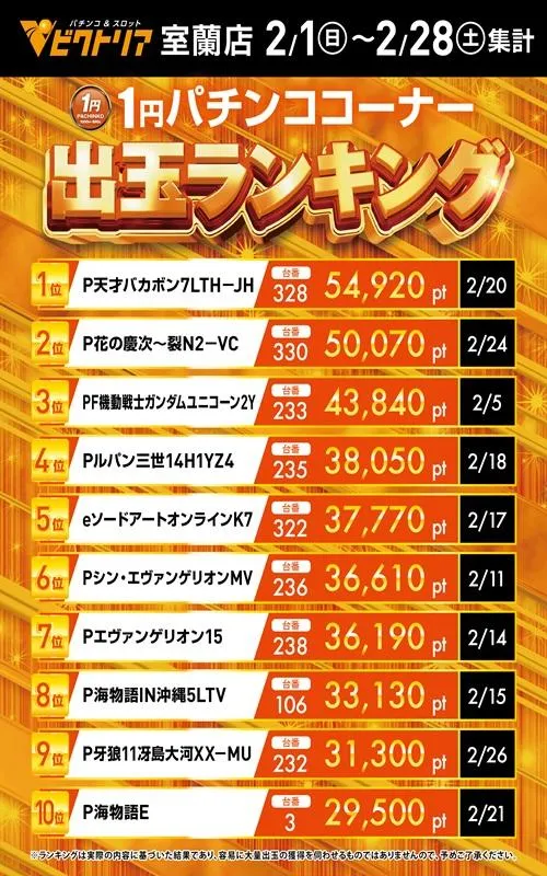 ビクトリア室蘭店のパチンコ出玉ランキング