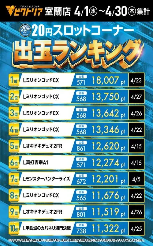 ビクトリア室蘭店のパチスロ出玉ランキング