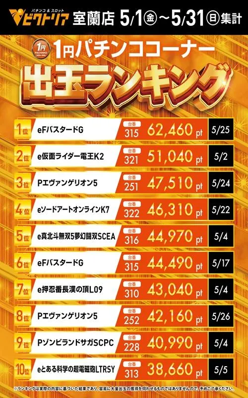 ビクトリア室蘭店のパチンコ出玉ランキング