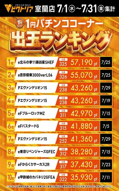 ビクトリア室蘭店のパチンコ出玉ランキング