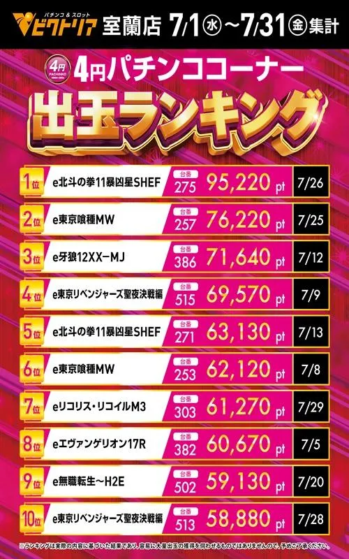 ビクトリア室蘭店のパチンコ出玉ランキング