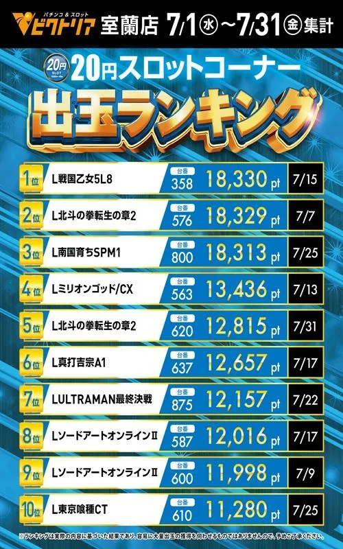 ビクトリア室蘭店のパチスロ出玉ランキング
