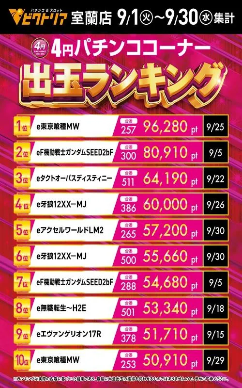 ビクトリア室蘭店のパチンコ出玉ランキング