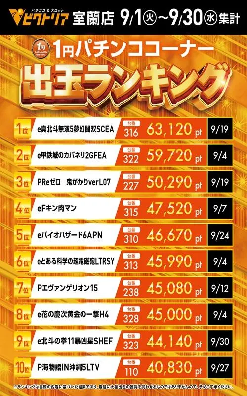 ビクトリア室蘭店のパチンコ出玉ランキング