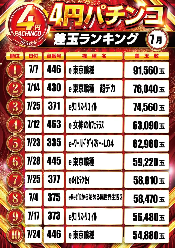キコーナ八尾太子堂店のパチンコ出玉ランキング