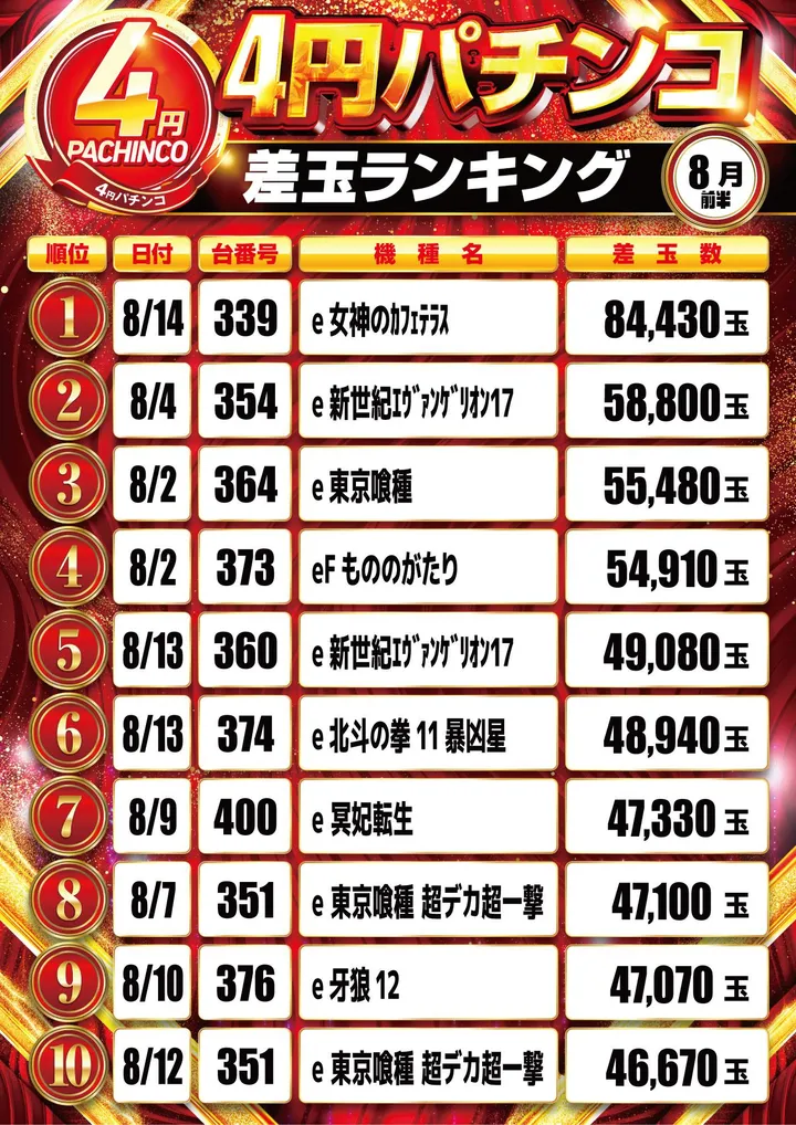 キコーナ八尾太子堂店のパチンコ出玉ランキング